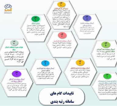 تاییدات گام های سامانه رتبه بندی