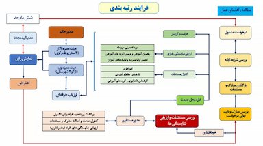 فرآیند رتبه بندی