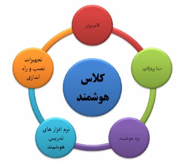 دوره تخصصی راهبری هوشمندسازی مدارس (مرحله مقدماتی)